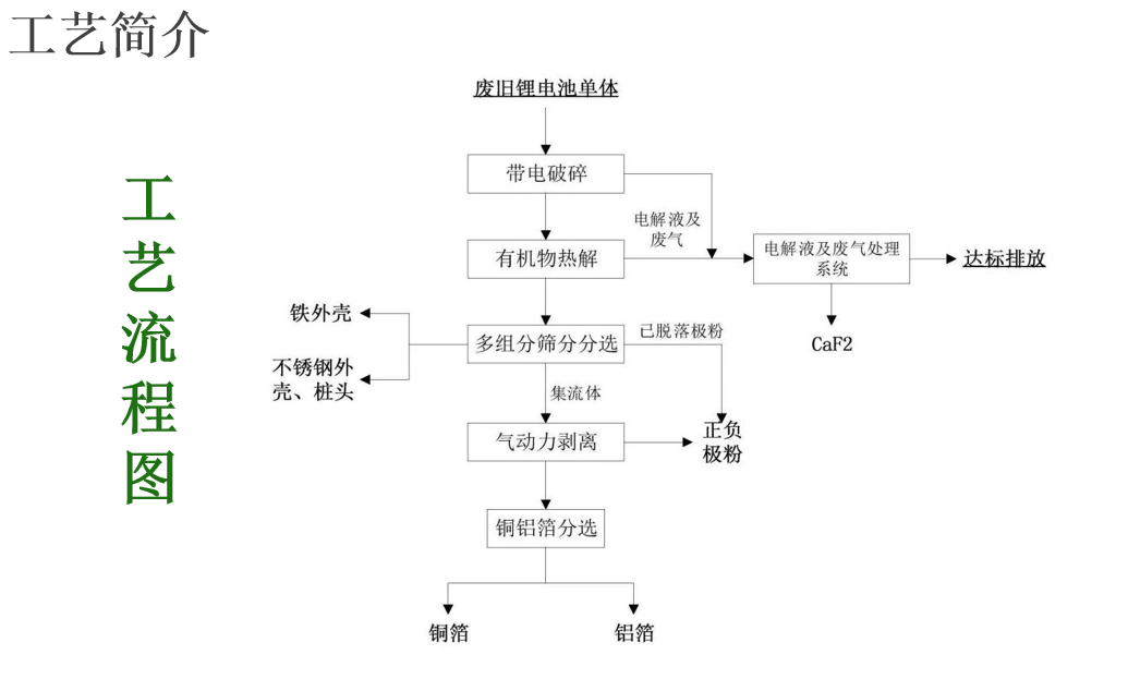 鋰電池處理設(shè)備